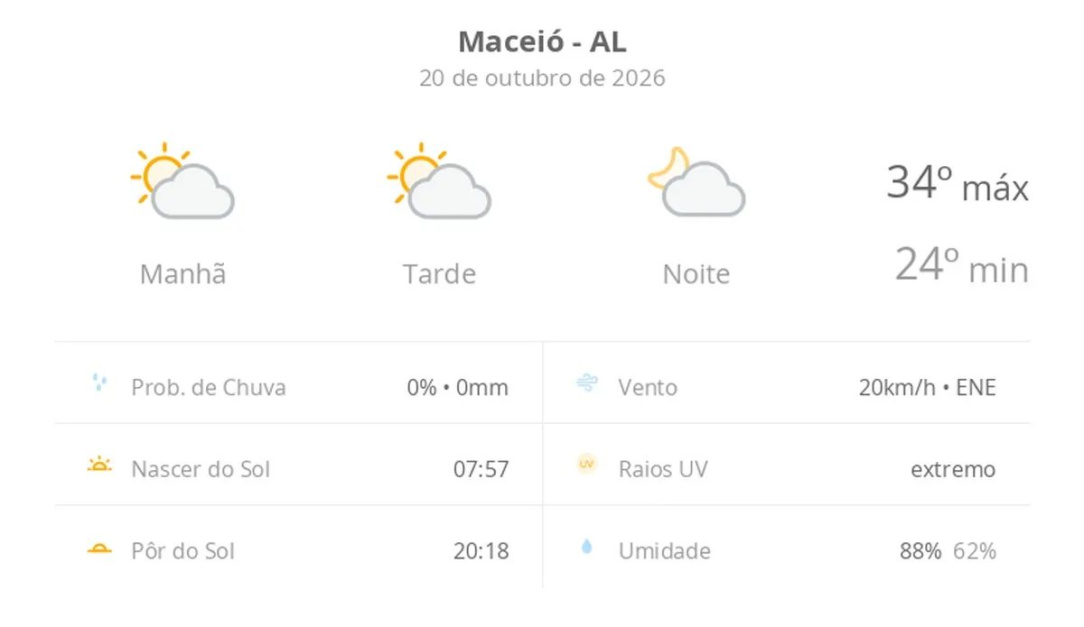 Previsão do tempo hoje para Maceió (AL): sol com algumas nuvens; não chove
