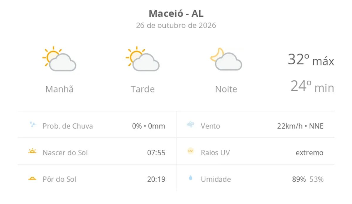 Previsão do tempo hoje para Maceió (AL): sol com algumas nuvens; não chove