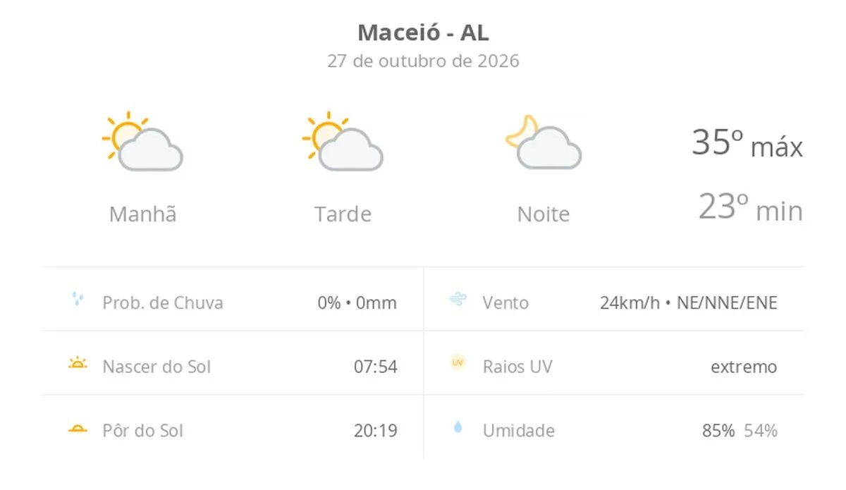 Previsão do tempo hoje para Maceió (AL): sol com algumas nuvens; não chove
