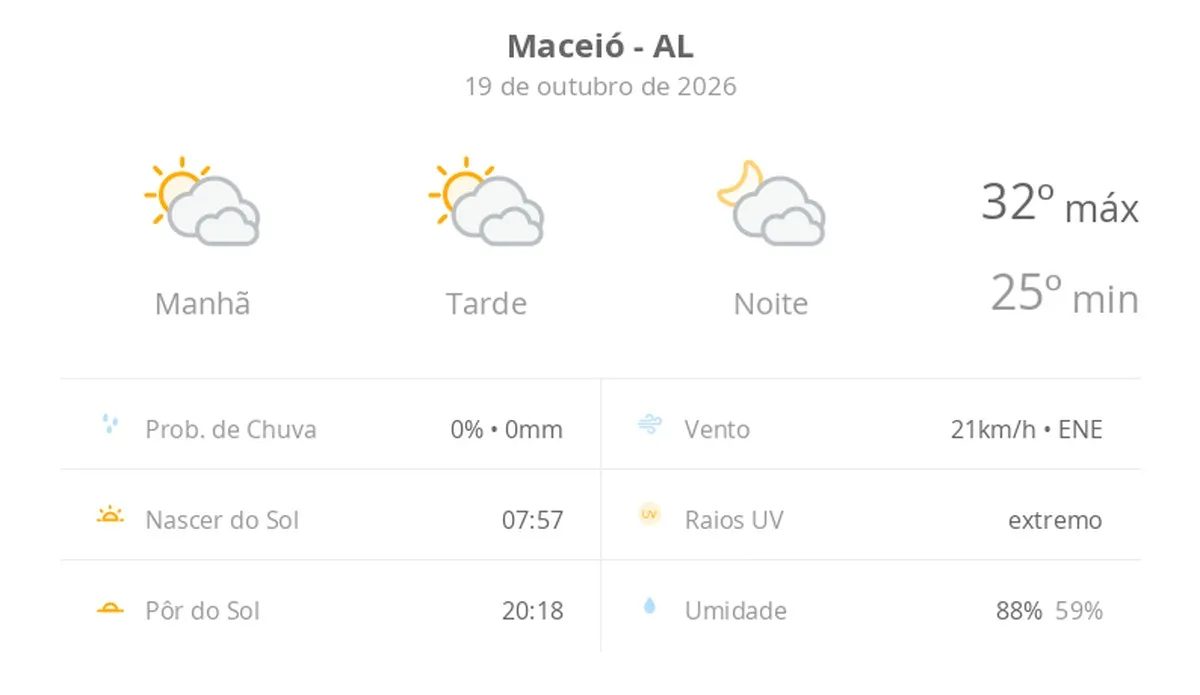 Previsão do tempo hoje para Maceió (AL): sol com muitas nuvens durante o dia e períodos de céu nublado; noite com muitas nuvens