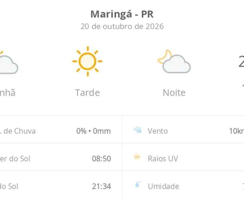 Previsão do tempo hoje para Maringá (PR): dia de sol com névoa fraca ao amanhecer e à noite
