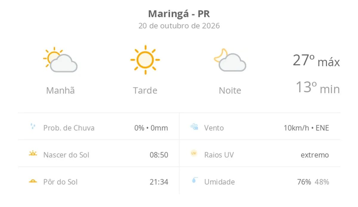 Previsão do tempo hoje para Maringá (PR): dia de sol com névoa fraca ao amanhecer e à noite