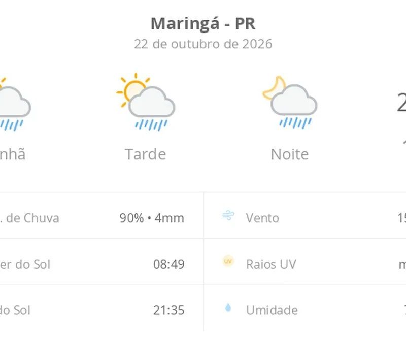 Previsão do tempo hoje para Maringá (PR): sol com algumas nuvens; chove rápido durante o dia e à noite