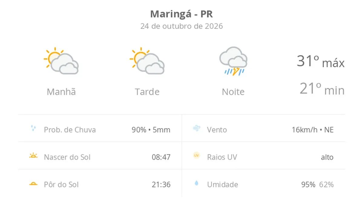 Previsão do tempo hoje para Maringá (PR): sol com muitas nuvens durante o dia e períodos de céu nublado; à noite chove forte
