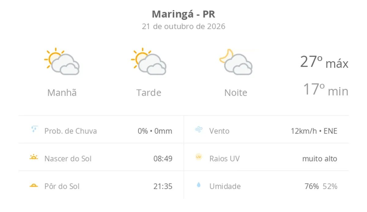 Previsão do tempo hoje para Maringá (PR): sol com muitas nuvens durante o dia e períodos de céu nublado; noite com muitas nuvens