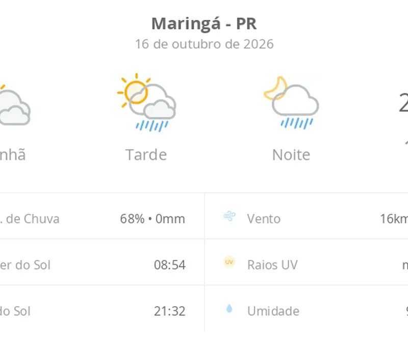 Previsão do tempo hoje para Maringá (PR): sol com muitas nuvens; pancadas de chuva à tarde e à noite