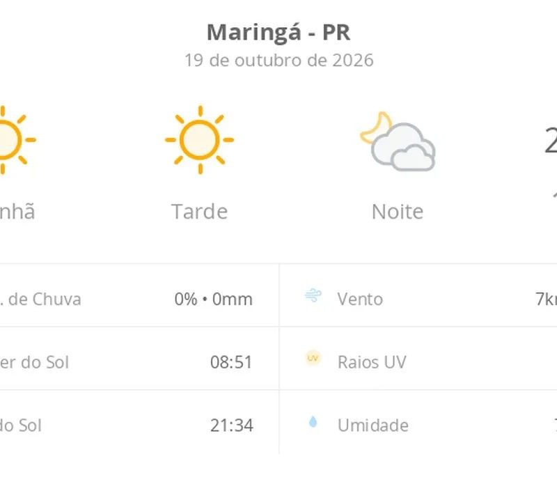 Previsão do tempo hoje para Maringá (PR): sol o dia todo sem nuvens no céu; muitas nuvens à noite, mas não chove