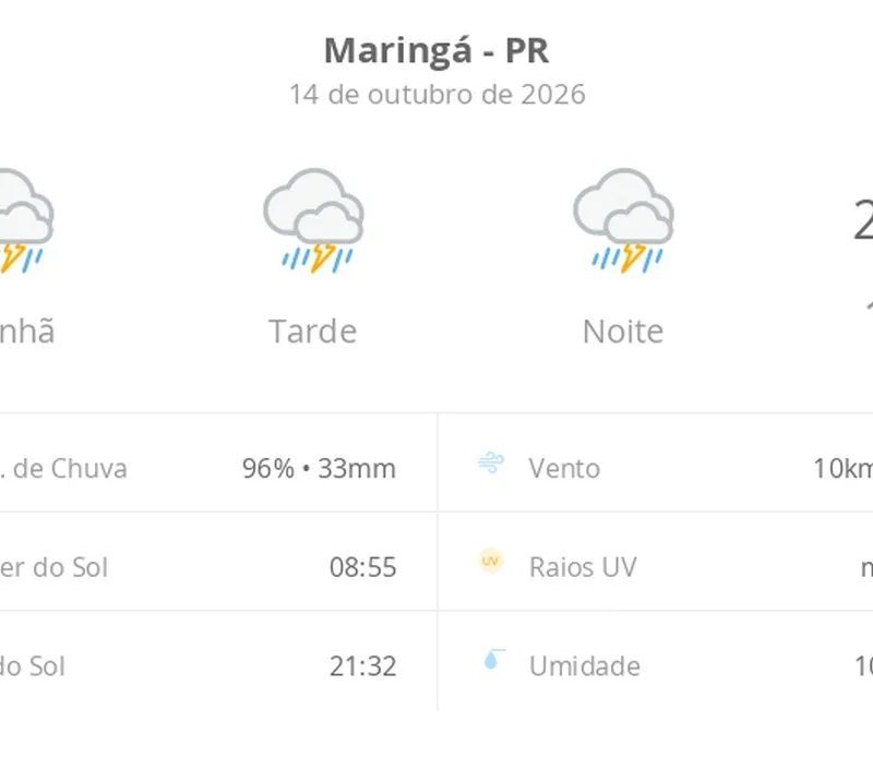 Previsão do tempo hoje para Maringá (PR): tempo severo,com chuva forte e trovoada de manhã, à tarde e à noite