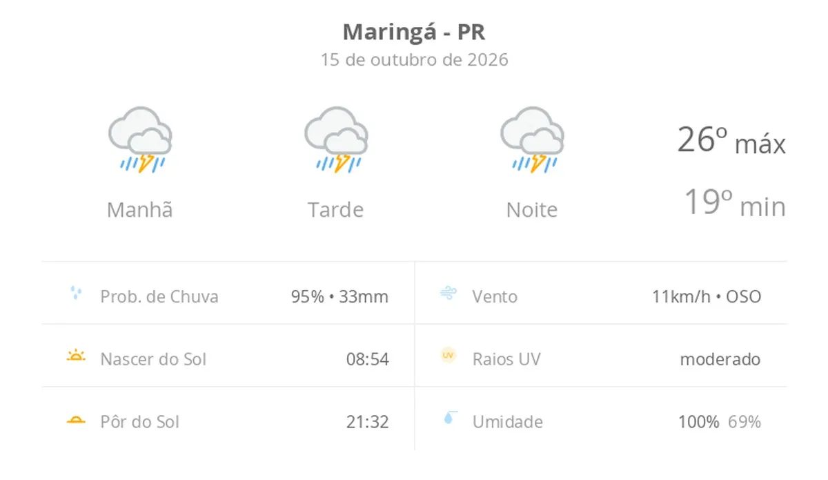 Previsão do tempo hoje para Maringá (PR): tempo severo,com chuva forte e trovoada de manhã, à tarde e à noite