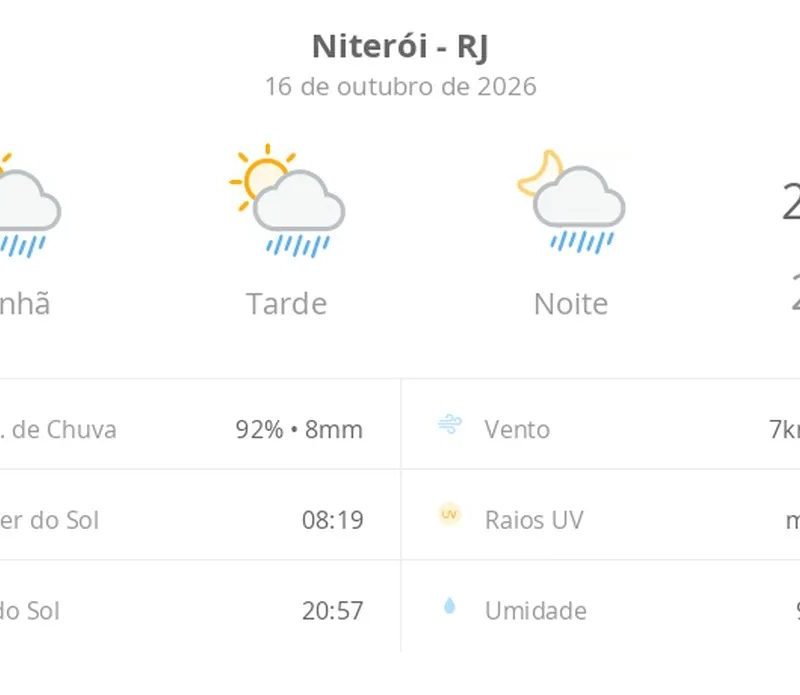 Previsão do tempo hoje para Niterói (RJ): sol com algumas nuvens; chove rápido durante o dia e à noite