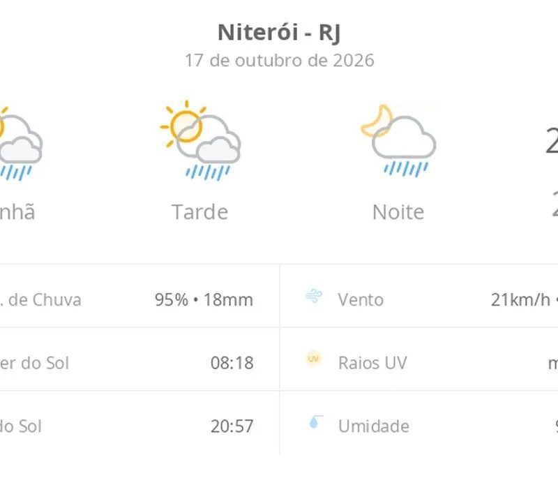 Previsão do tempo hoje para Niterói (RJ): sol com algumas nuvens; chove rápido durante o dia e à noite