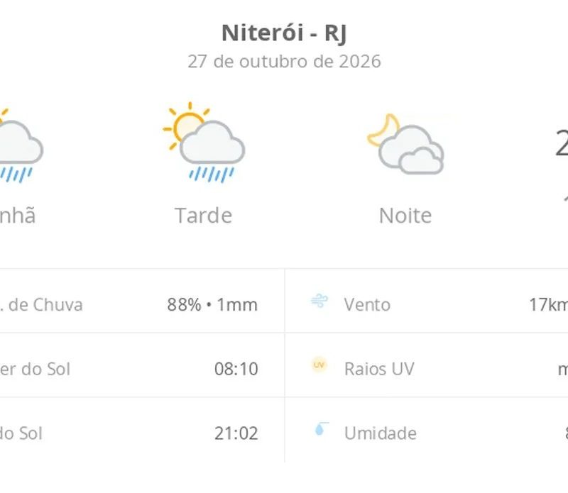 Previsão do tempo hoje para Niterói (RJ): sol com algumas nuvens e chuva passageira; à noite, muitas nuvens mas com tempo firme
