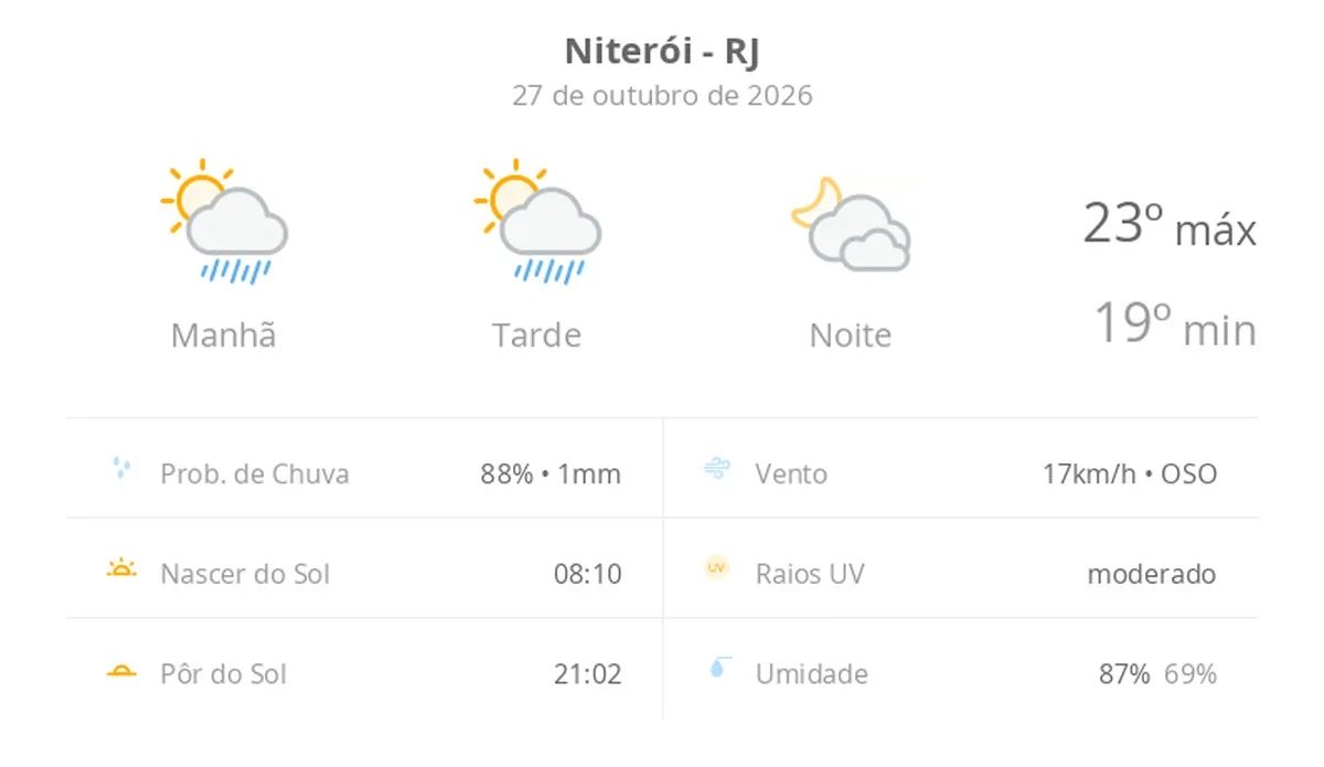 Previsão do tempo hoje para Niterói (RJ): sol com algumas nuvens e chuva passageira; à noite, muitas nuvens mas com tempo firme