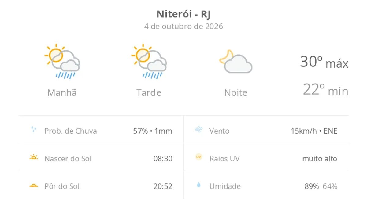 Previsão do tempo hoje para Niterói (RJ): sol com algumas nuvens e chuva passageira durante o dia; à noite o tempo fica firme