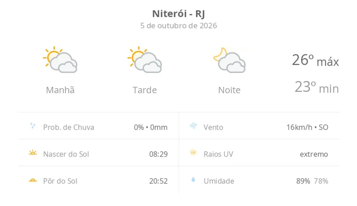 Previsão do tempo hoje para Niterói (RJ): sol com muitas nuvens durante o dia e períodos de céu nublado; noite com muitas nuvens