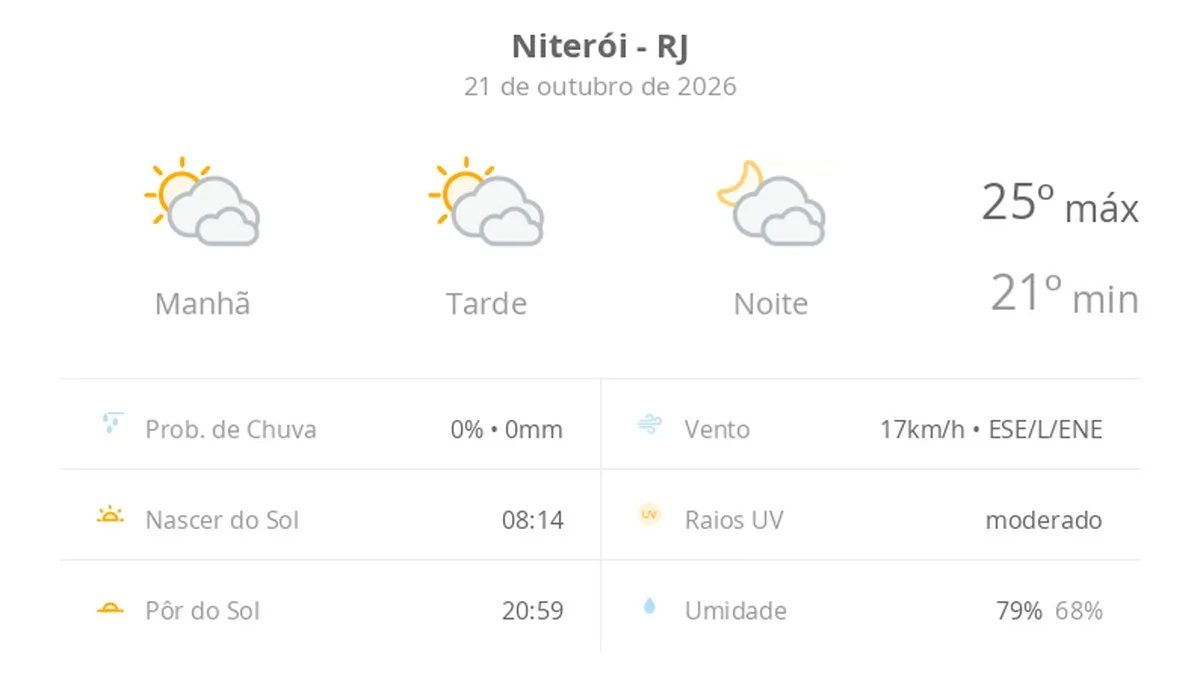 Previsão do tempo hoje para Niterói (RJ): sol com muitas nuvens durante o dia e períodos de céu nublado; noite com muitas nuvens