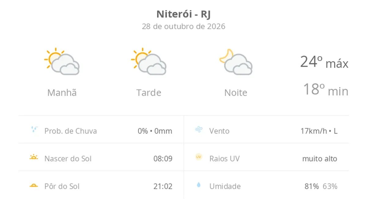 Previsão do tempo hoje para Niterói (RJ): sol com muitas nuvens durante o dia e períodos de céu nublado; noite com muitas nuvens
