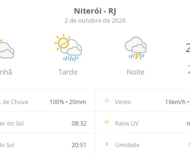 Previsão do tempo hoje para Niterói (RJ): sol com muitas nuvens e pancadas de chuva à tarde; à noite ocorre temporal