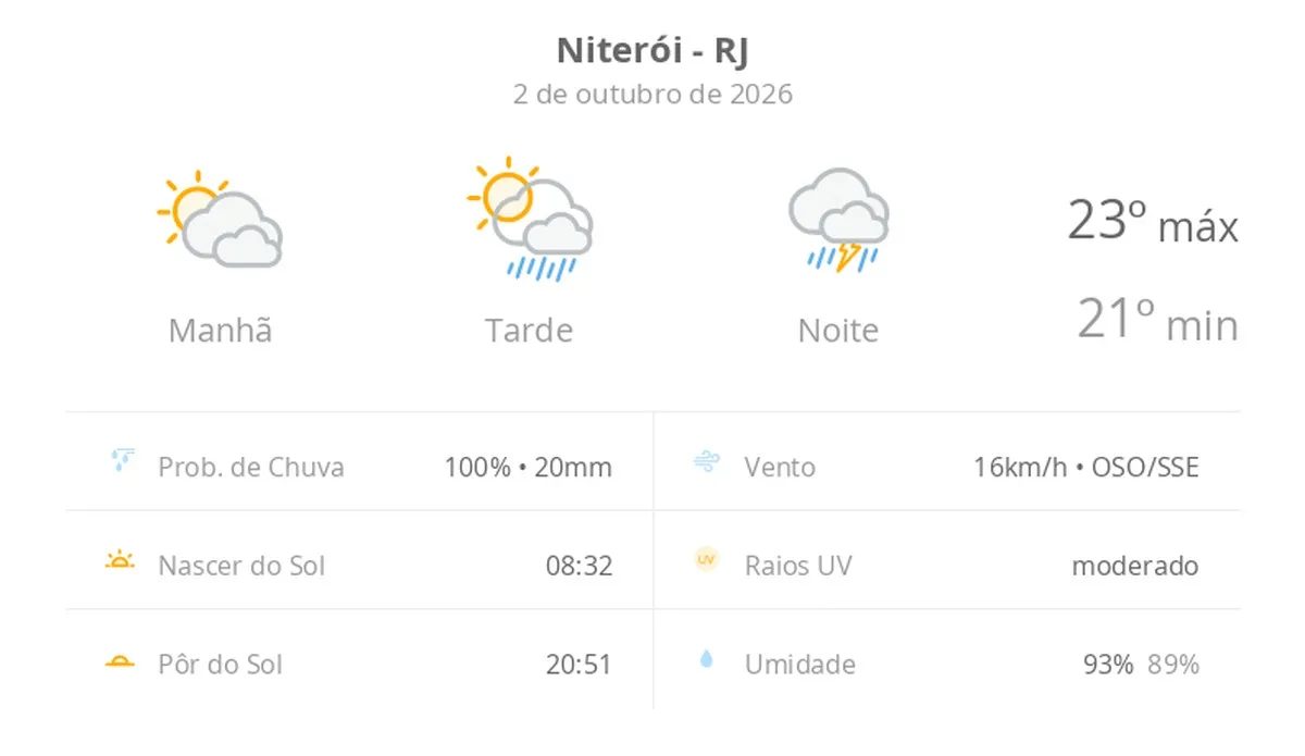 Previsão do tempo hoje para Niterói (RJ): sol com muitas nuvens e pancadas de chuva à tarde; à noite ocorre temporal
