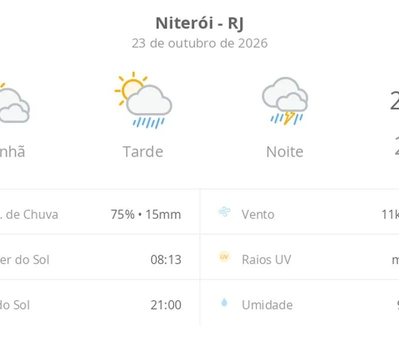 Previsão do tempo hoje para Niterói (RJ): sol com muitas nuvens e pancadas de chuva à tarde; à noite ocorre temporal