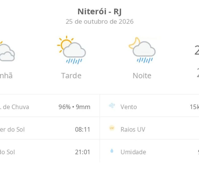 Previsão do tempo hoje para Niterói (RJ): sol com muitas nuvens; pancadas de chuva à tarde e à noite