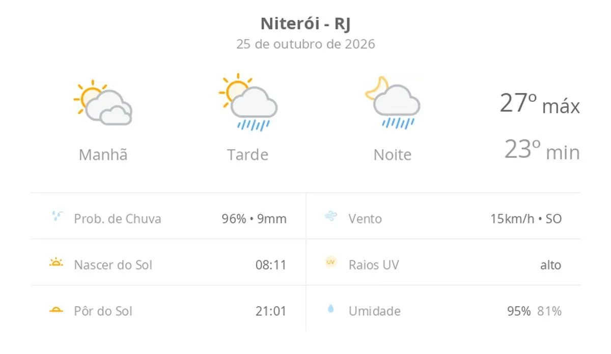 Previsão do tempo hoje para Niterói (RJ): sol com muitas nuvens; pancadas de chuva à tarde e à noite