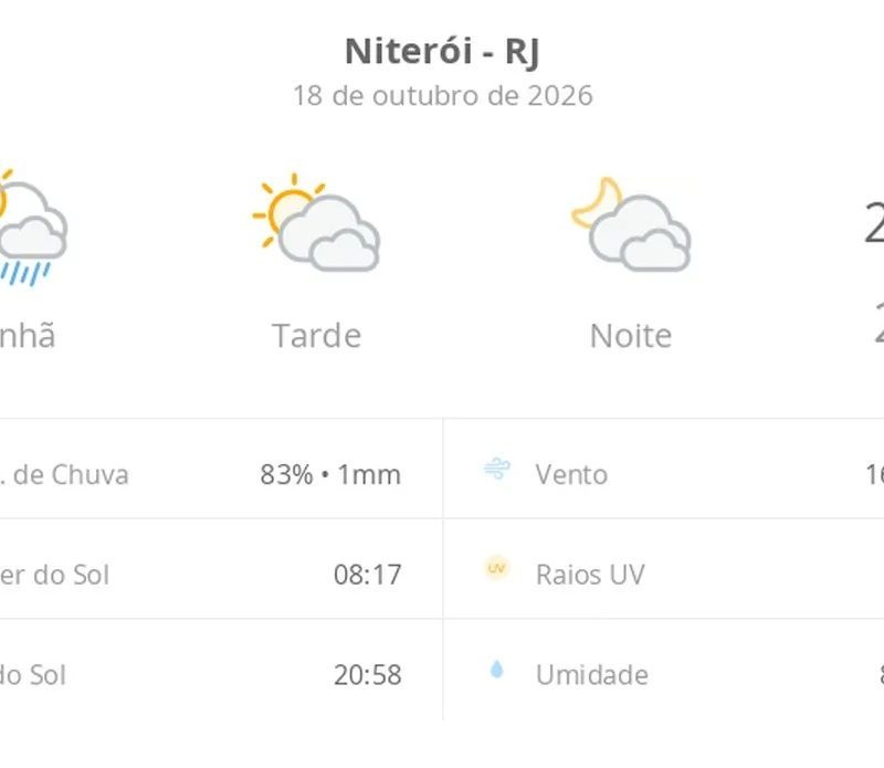 Previsão do tempo hoje para Niterói (RJ): sol, com pancadas de chuva de manhã e muitas nuvens à tarde; à noite, tempo firme