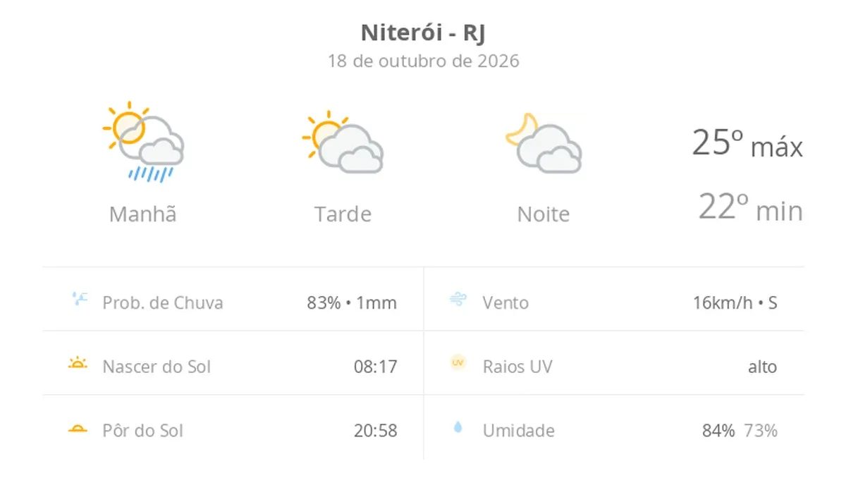 Previsão do tempo hoje para Niterói (RJ): sol, com pancadas de chuva de manhã e muitas nuvens à tarde; à noite, tempo firme