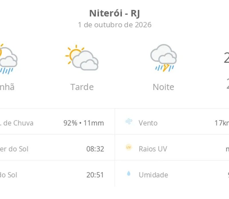 Previsão do tempo hoje para Niterói (RJ): sol o dia todo, com muitas nuvens; pancadas de chuva de manhã, à noite, chuva forte