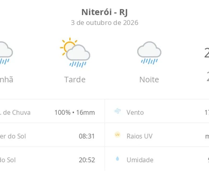 Previsão do tempo hoje para Niterói (RJ): tempo chuvoso de manhã e à noite; aberturas de sol à tarde, ainda com pancadas de chuva