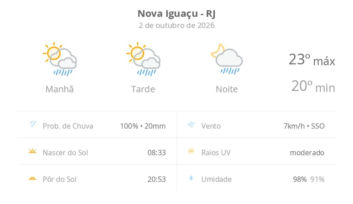 Previsão do tempo hoje para Nova Iguaçu (RJ): sol com algumas nuvens; chove rápido durante o dia e à noite