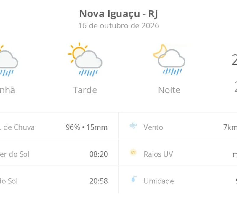 Previsão do tempo hoje para Nova Iguaçu (RJ): sol com algumas nuvens; chove rápido durante o dia e à noite
