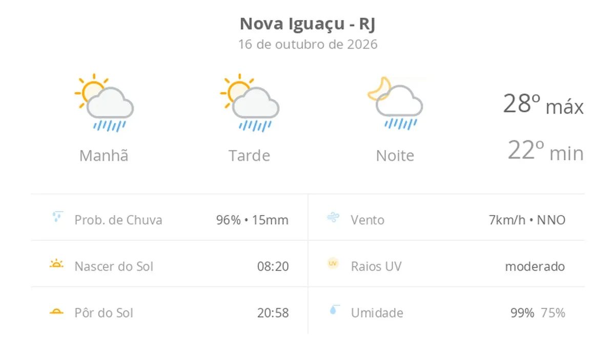 Previsão do tempo hoje para Nova Iguaçu (RJ): sol com algumas nuvens; chove rápido durante o dia e à noite