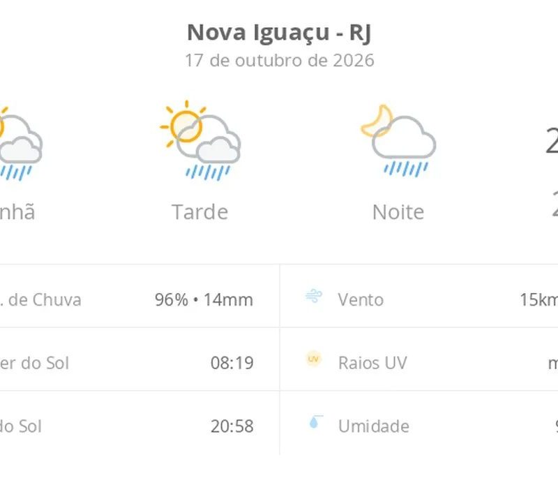 Previsão do tempo hoje para Nova Iguaçu (RJ): sol com algumas nuvens; chove rápido durante o dia e à noite