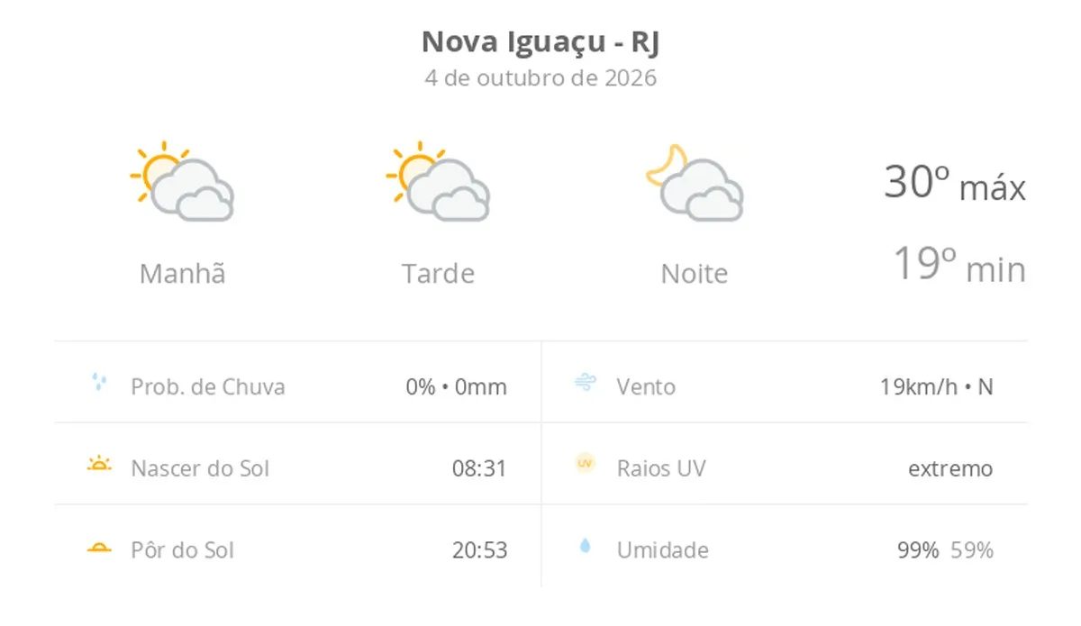 Previsão do tempo hoje para Nova Iguaçu (RJ): sol com muitas nuvens durante o dia e períodos de céu nublado; noite com muitas nuvens