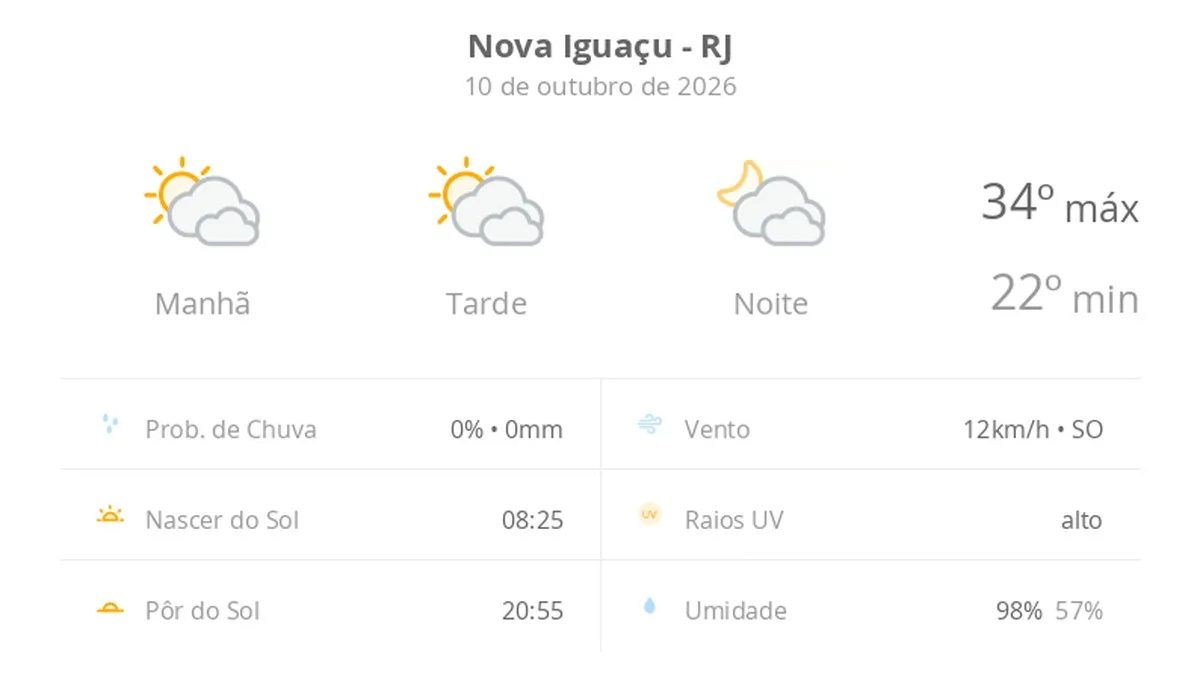 Previsão do tempo hoje para Nova Iguaçu (RJ): sol com muitas nuvens durante o dia e períodos de céu nublado; noite com muitas nuvens