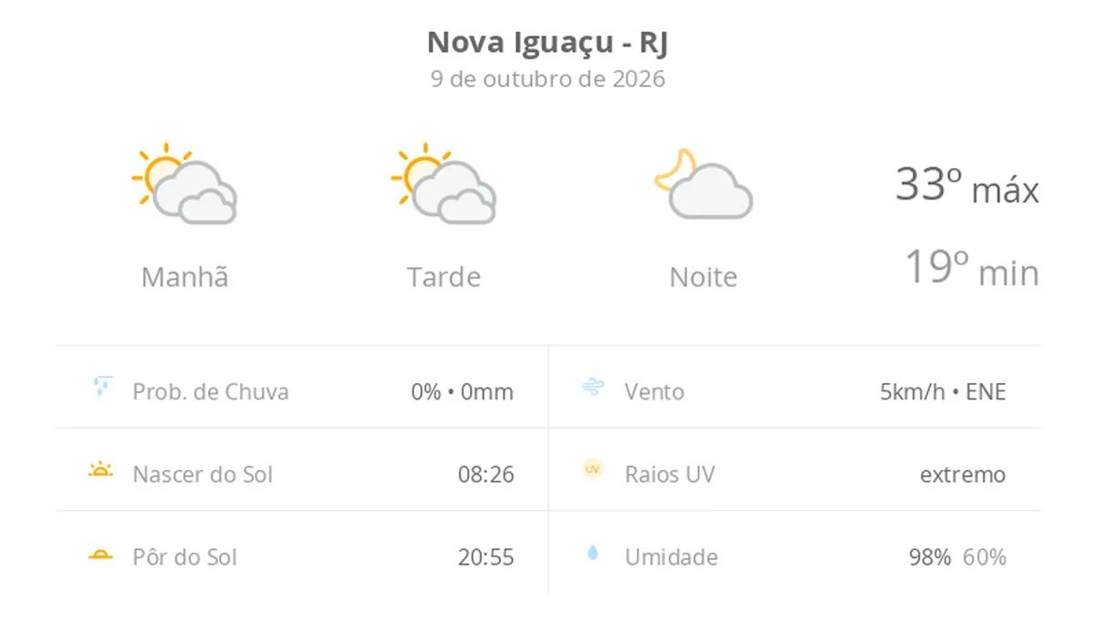 Previsão do tempo hoje para Nova Iguaçu (RJ): sol com muitas nuvens durante o dia e períodos de céu nublado; noite com poucas nuvens