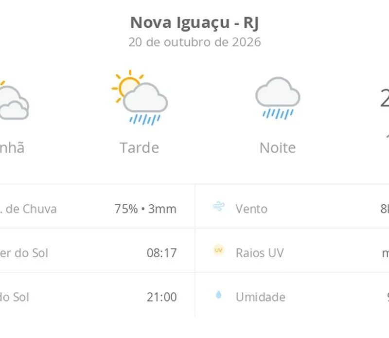Previsão do tempo hoje para Nova Iguaçu (RJ): sol com muitas nuvens e pancadas de chuva à tarde; à noite o tempo passa a chuvoso