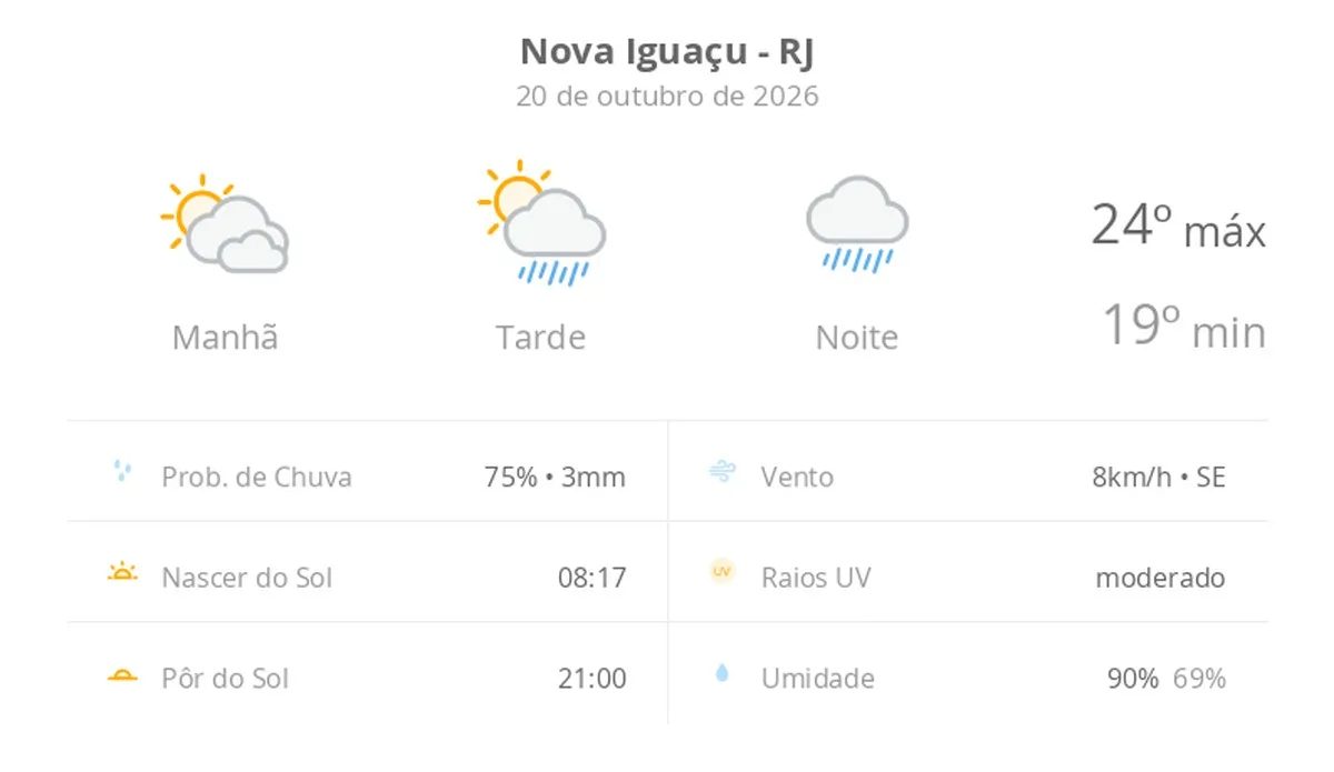 Previsão do tempo hoje para Nova Iguaçu (RJ): sol com muitas nuvens e pancadas de chuva à tarde; à noite o tempo passa a chuvoso