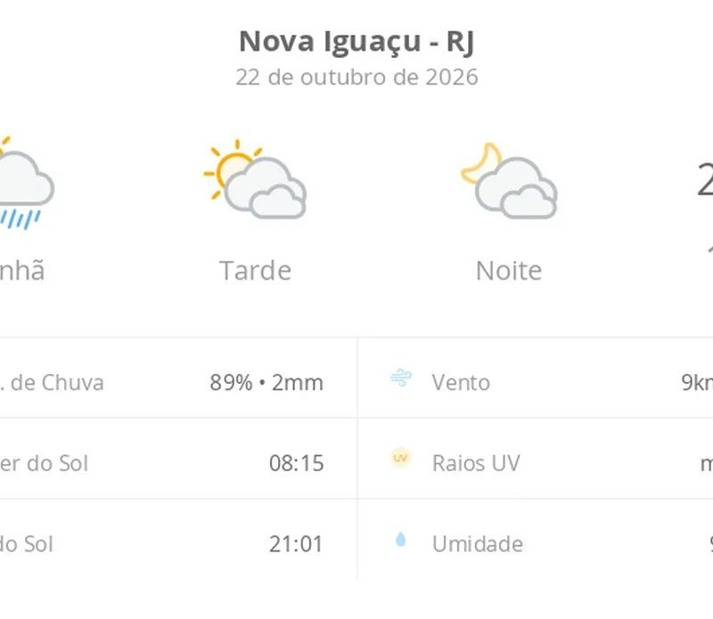 Previsão do tempo hoje para Nova Iguaçu (RJ): sol, com pancadas de chuva de manhã e muitas nuvens à tarde; à noite, tempo firme