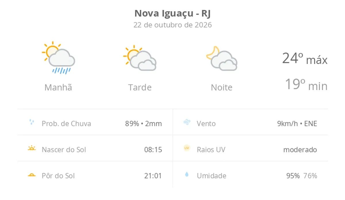 Previsão do tempo hoje para Nova Iguaçu (RJ): sol, com pancadas de chuva de manhã e muitas nuvens à tarde; à noite, tempo firme