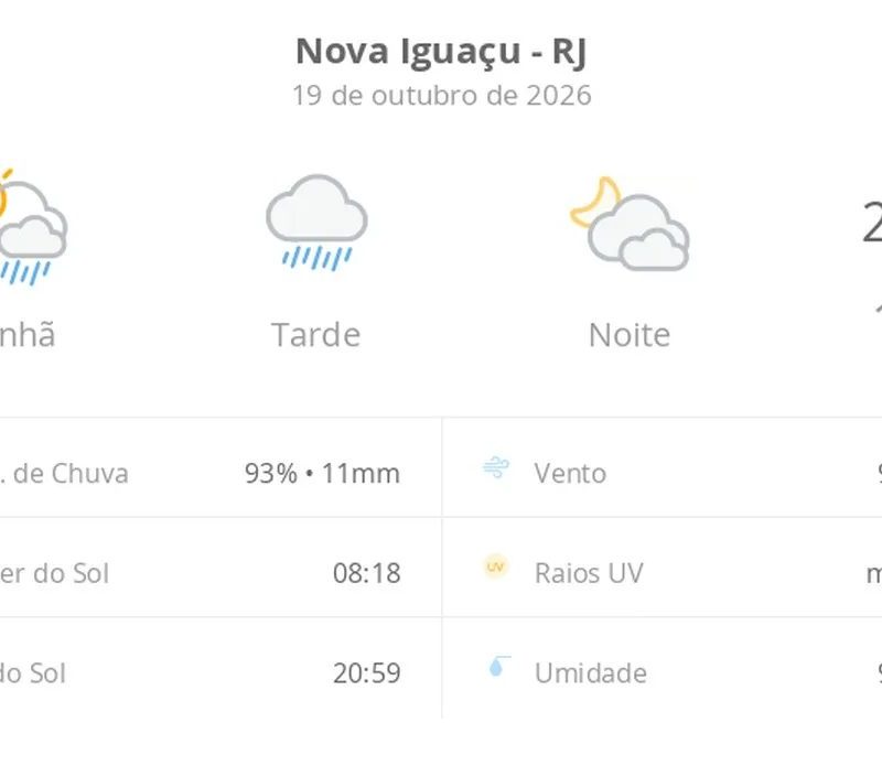 Previsão do tempo hoje para Nova Iguaçu (RJ): sol fechando ainda de manhã, com chuva que se estende pela tarde; à noite, tempo seco