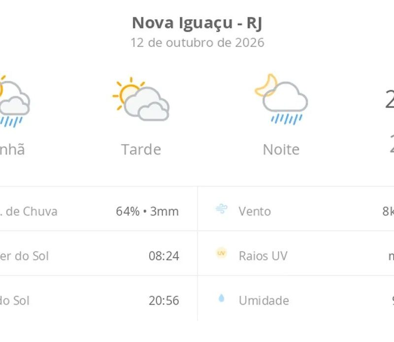 Previsão do tempo hoje para Nova Iguaçu (RJ): sol o dia todo; muitas nuvens e pancadas de chuva de manhã e à noite