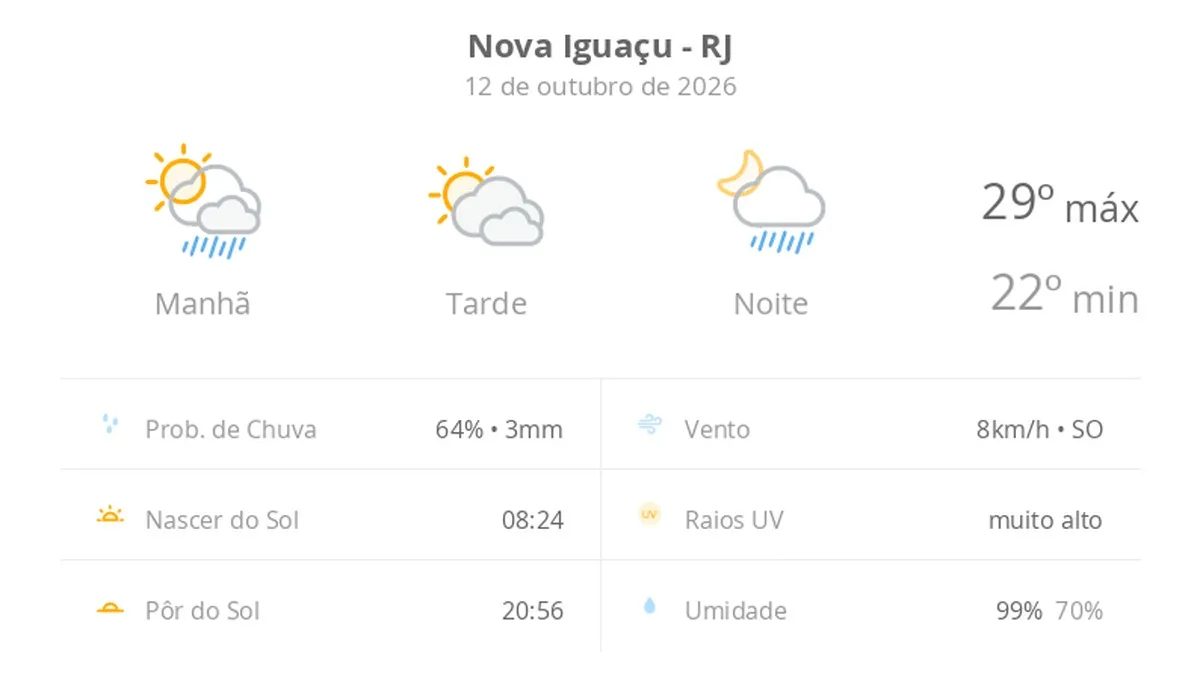 Previsão do tempo hoje para Nova Iguaçu (RJ): sol o dia todo; muitas nuvens e pancadas de chuva de manhã e à noite