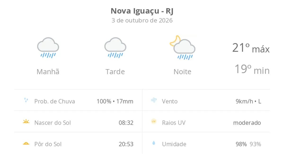 Previsão do tempo hoje para Nova Iguaçu (RJ): tempo chuvoso durante o dia e à noite