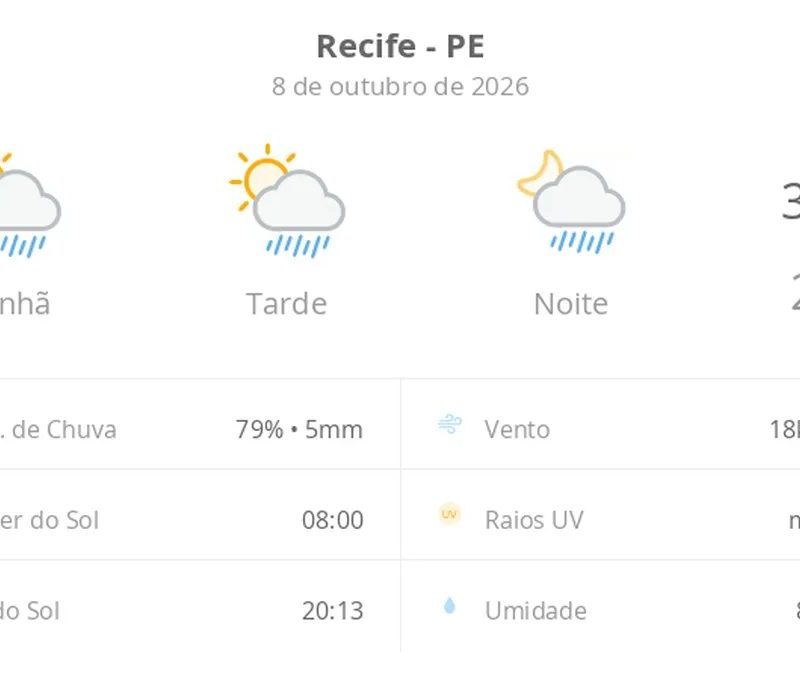 Previsão do tempo hoje para o Recife (PE): sol com algumas nuvens; chove rápido durante o dia e à noite
