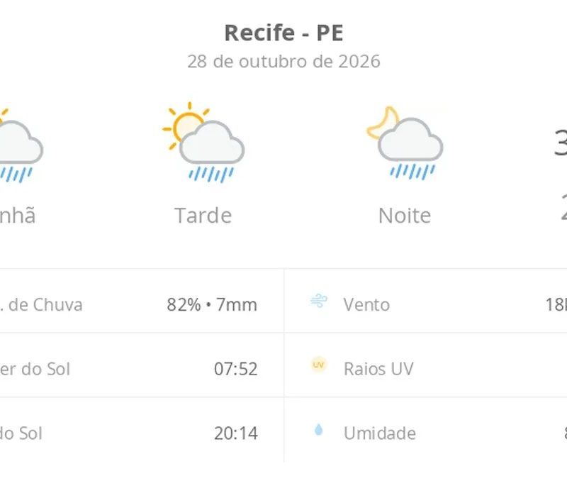 Previsão do tempo hoje para o Recife (PE): sol com algumas nuvens; chove rápido durante o dia e à noite