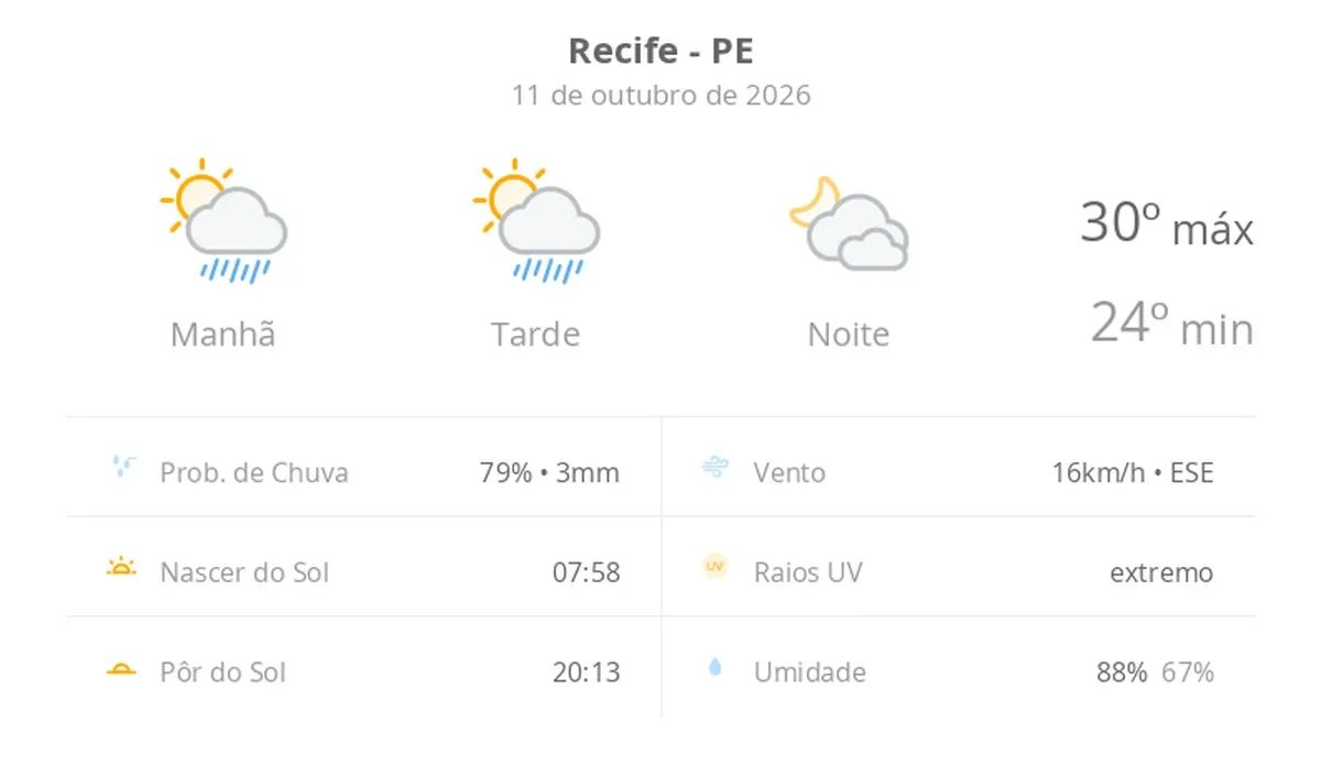 Previsão do tempo hoje para o Recife (PE): sol com algumas nuvens e chuva passageira; à noite, muitas nuvens mas com tempo firme