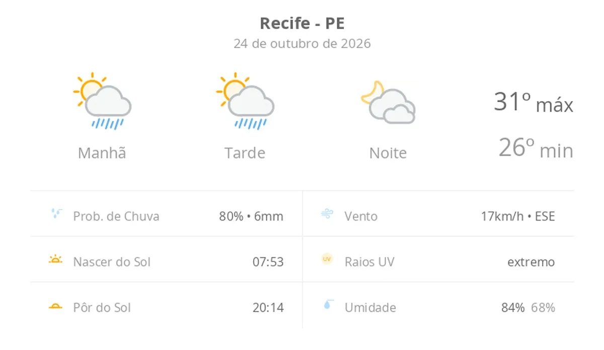 Previsão do tempo hoje para o Recife (PE): sol com algumas nuvens e chuva passageira; à noite, muitas nuvens mas com tempo firme