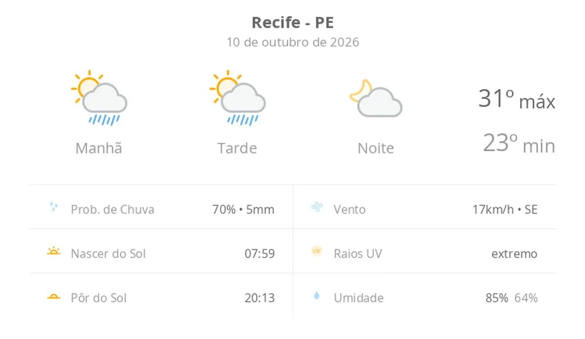 Previsão do tempo hoje para o Recife (PE): sol com algumas nuvens e chuva passageira durante o dia; à noite o tempo fica firme